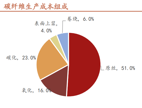 碳纖維技術(shù)壁壘高，原絲質(zhì)量是關(guān)鍵